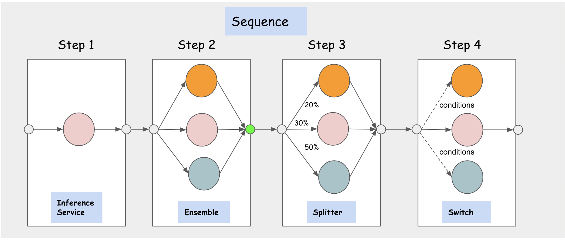 InferenceGraph Concept